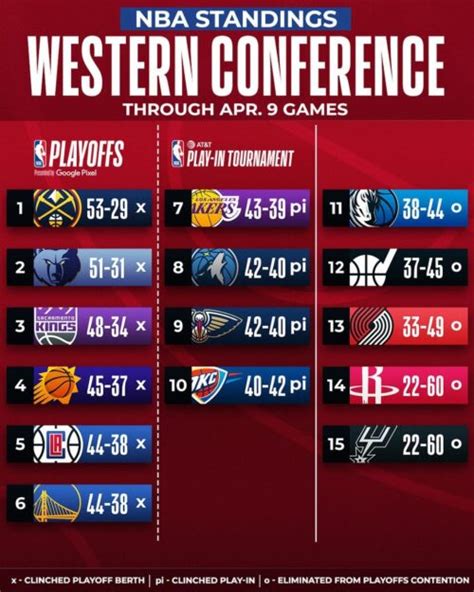 nba results for yesterday|nba western league standings.